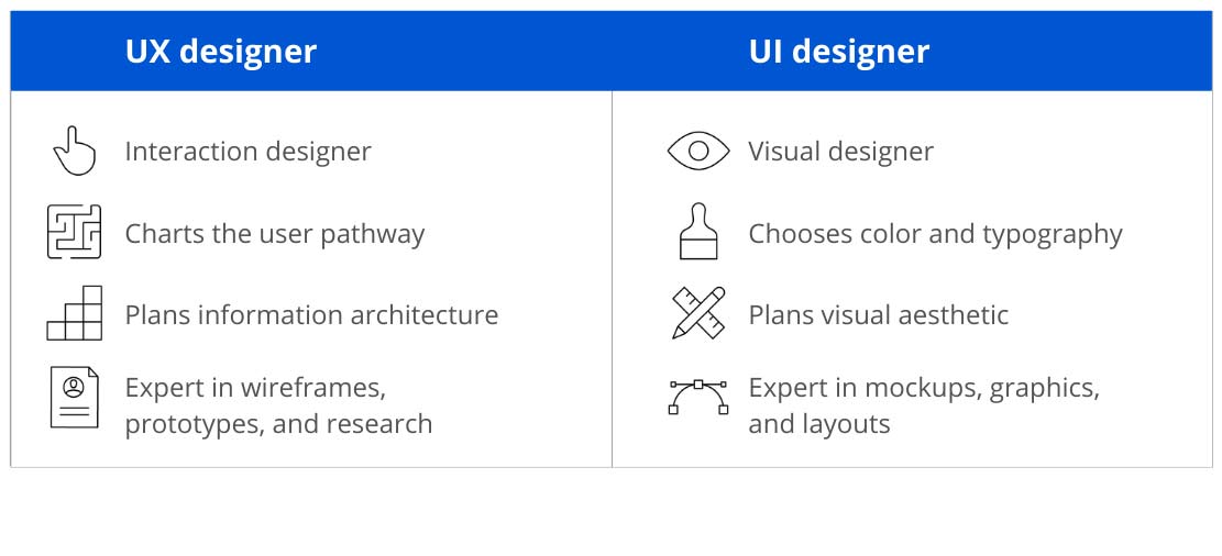 Difference Between UI And UX Design